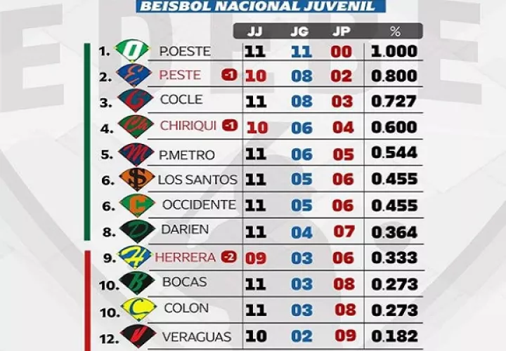 Oeste lidera el béisbol juvenil.