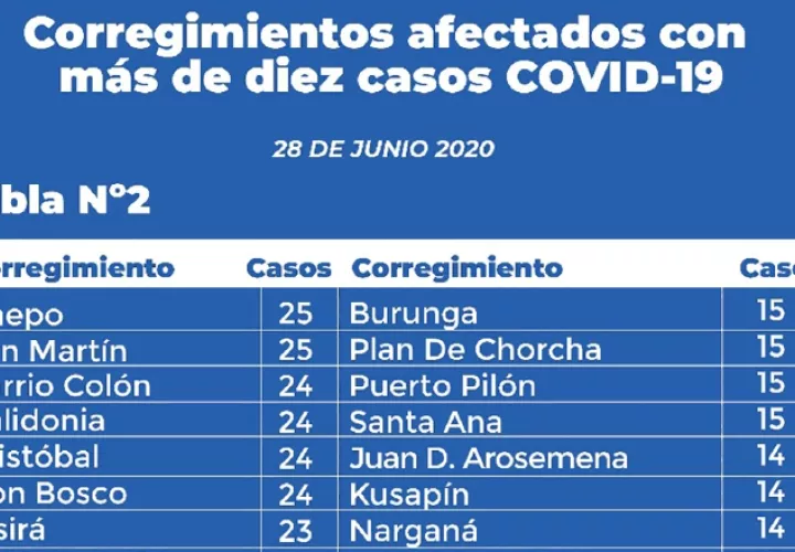 La velocidad de contagio sigue marcando fuerte en varios corregimientos.