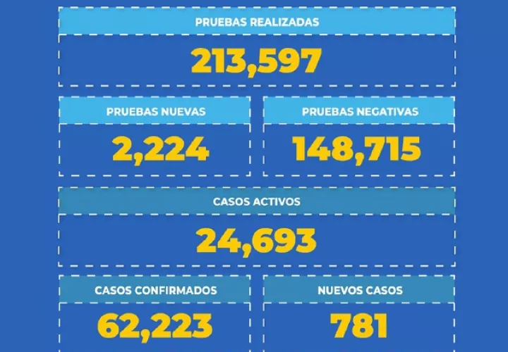 Cifras globales en Panamá hasta ayer. Minsa