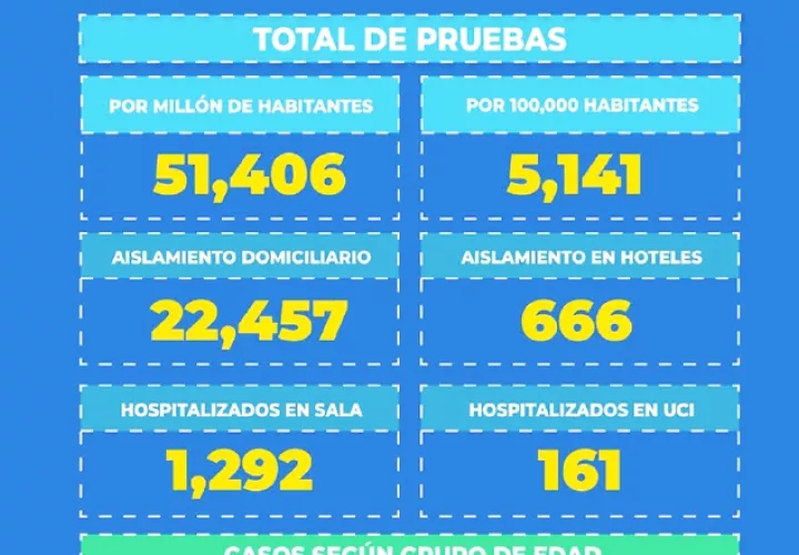 La mayoría de las defunciones se mantiene entre personas de entre 60 y 79 años. Minsa