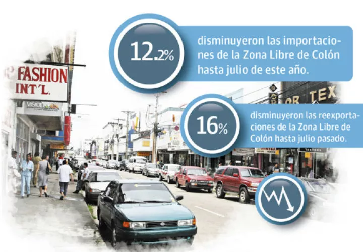 La Zona Libre de Colón genera entre el 5 y 7% del PIB.