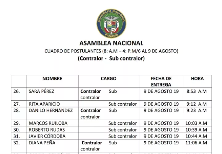 Gerardo Solís es hasta ahora el aspirante con más posibilidades de ser escogido como contralor en esta lista de candidatos.