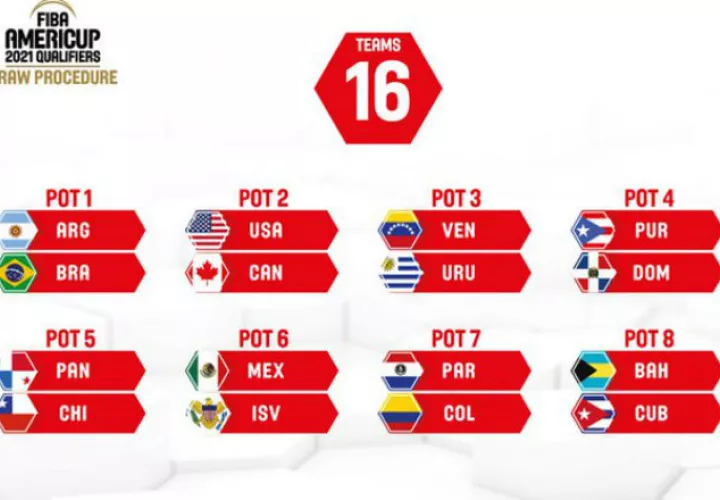 Las llaves del sorteo de FIBA AmeriCup 2021.