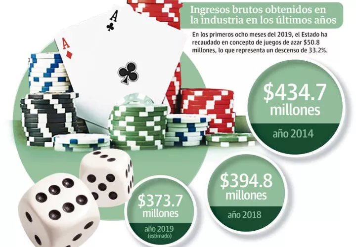 Representantes de la industria de juegos de suerte y azar ven con buenos ojos la eliminación del impuesto del 5.5%.