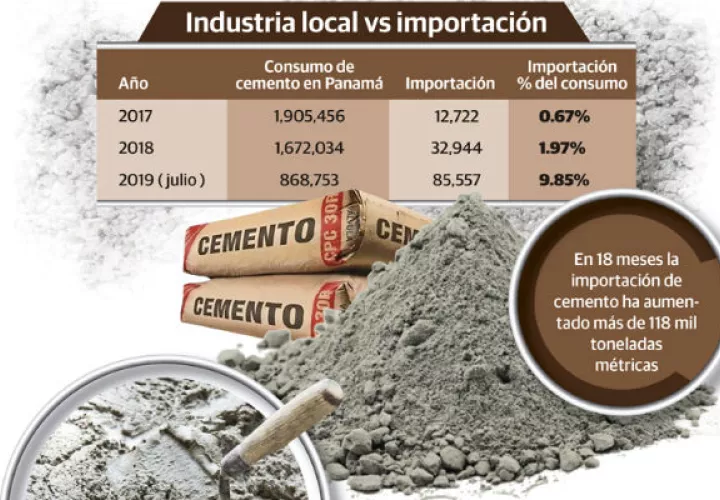 Solo en el 2018 el consumo de cemento en Panamá fue de 1 millón 672 mil 34 toneladas métricas.