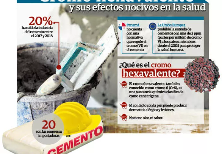 Son al menos unas 20 empresas de China, Turquía, Vietnam, entre otras, las que están importando cemento que no cumple con las normativas de salud.