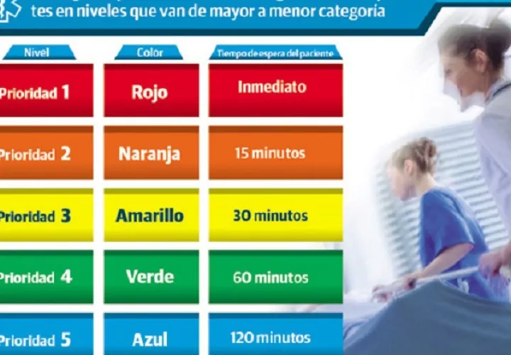 La especificación de los colores determinará el tiemop de espera del paciente. Foto: Cortesía