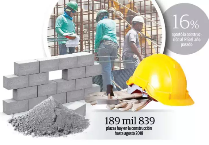 Actualmente el sector construcción aporta más del 16% al producto interno bruto (PIB).