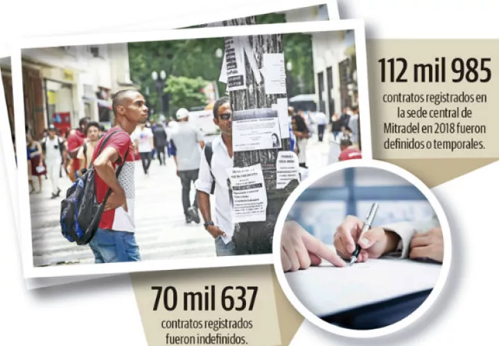 Cifras de la Contraloría General indican que en el 2018 los contratos de trabajo disminuyeron 5.1% en relación al año anterior.