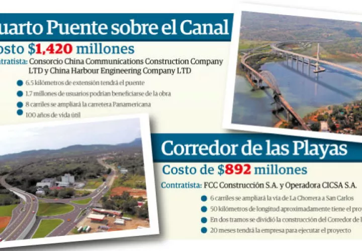 La pasada administración licitó proyectos que no podía pagar y ahora este Gobierno tiene que buscar un préstamo interino, dijo el ministro.