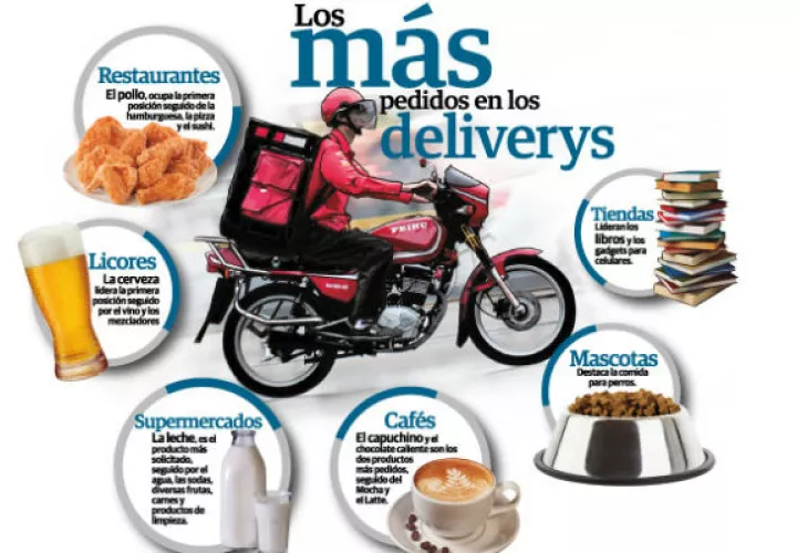Según un estudio realizado por Appetito24, empresa de pedidos online de Panamá, más del  70% de los usuarios  registrados en la aplicación realizan solicitudes al menos 3 o 4 veces por semana. 