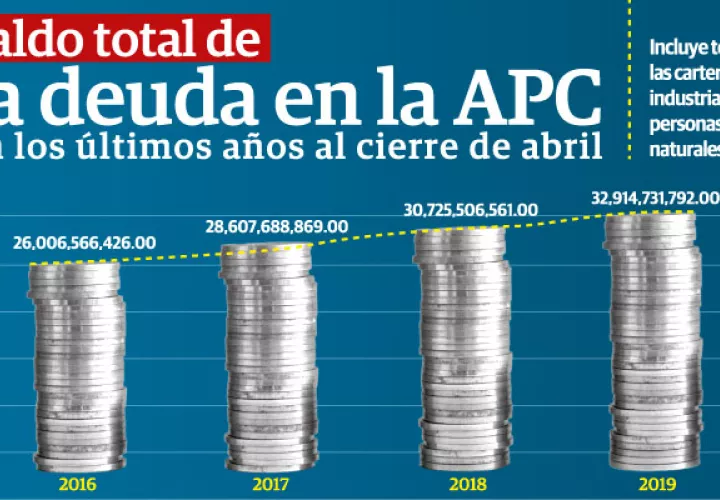 La deuda de la población en los últimos cuatro años evidencia un crecimiento de 10%.