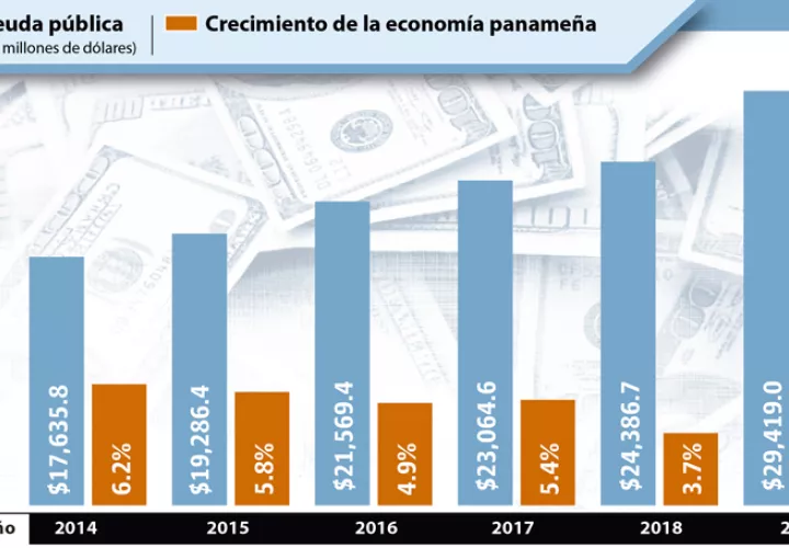 De acuerdo con las proyecciones del Ministerio de Economía y Finanzas, la deuda pública se ubicará al cierre de 2019 en 29 mil 419 millones de dólares.