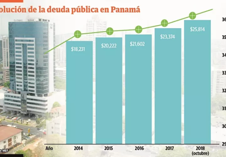 La deuda pública de Panamá totalizó 25 mil 814.6 millones de dólares al 31 de octubre de 2018