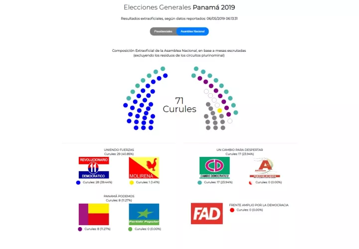 A nivel nacional hay 13 circuitos plurinominales de los cuales hasta ahora faltan por definir 12 curules.