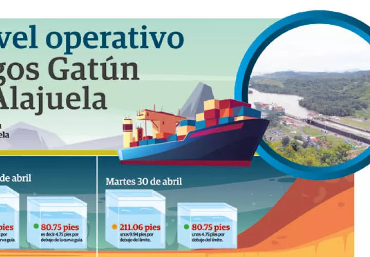 La cuenca del Canal enfrenta cinco meses de sequía, lo que se traduce en afectaciones de  15 millones de dólares para la vía acuática