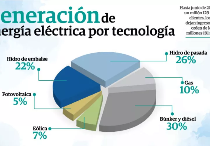 Líderes empresariales le exigieron al Gobierno que se mejore el servicio que prestan las empresas eléctricas para evitar los constantes apagones que les ocasionan pérdidas económicas.