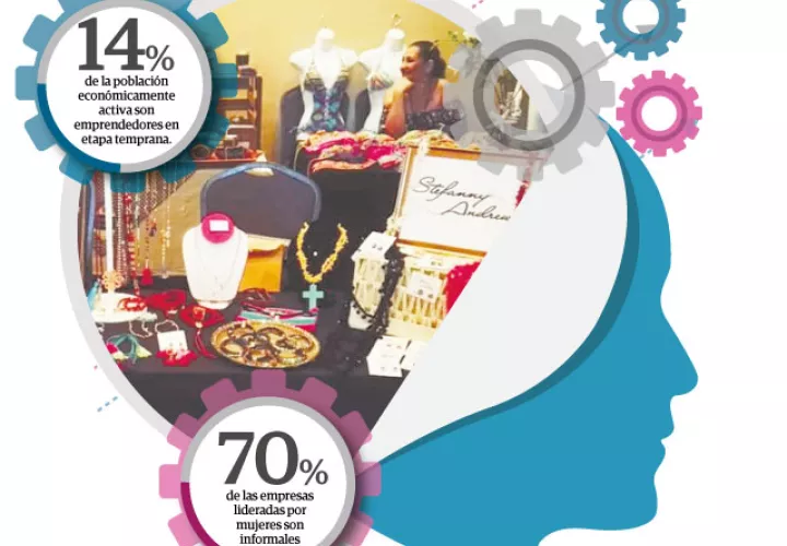 En Panamá, el 14% de las personas emprendedoras son mujeres, según el Medidor Global de Emprendimiento.