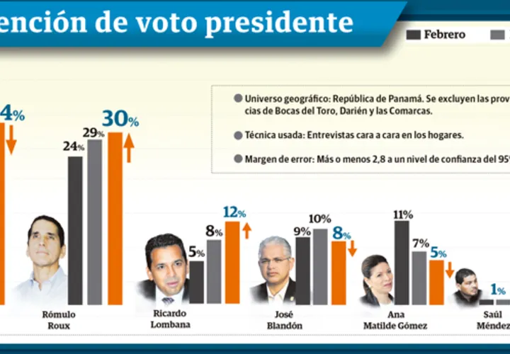 Encuesta realizada por Doxa.