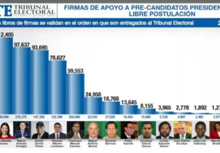 Última actualización de las firmas recolectadas y entregadas por los precandidatos independientes. /Foto Internet