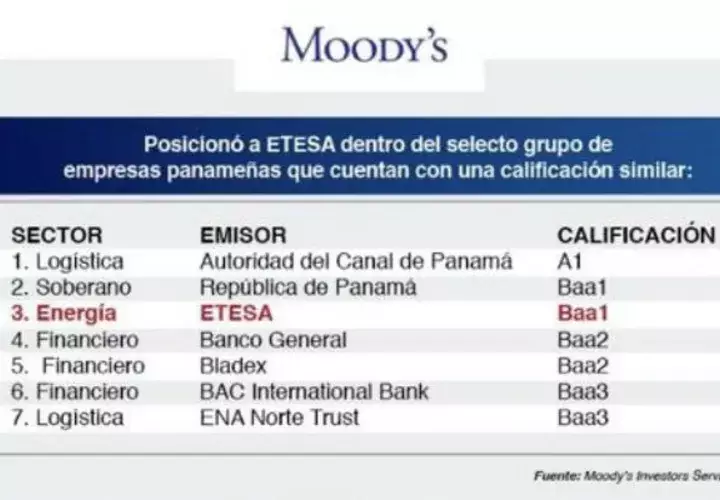 Etesa se convierte en una de las pocas empresas panameñas que cuentan con la calificación de grado de inversión internacional