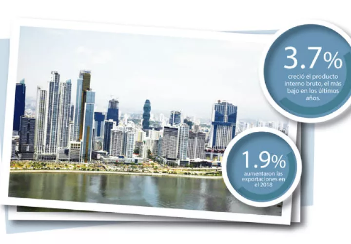 Durante el 2018, Panamá solo exportó 672 millones de dólares, siendo el banano el producto más exportado con 105 millones 918 mil dólares.
