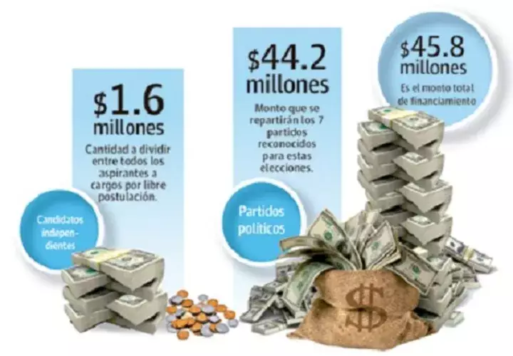 Un total de $44.2 millones recibirán los partidos políticos. 