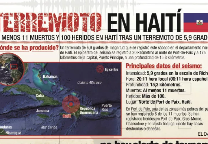 l epicentro del seísmo se registró a 20 kilómetros al norte de Port-de-Paix y a 175 kilómetros de la capital.