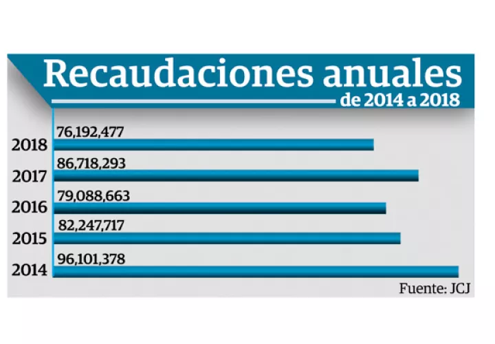 Estado recaudó $10 millones 525 mil 816 menos que el 2017
