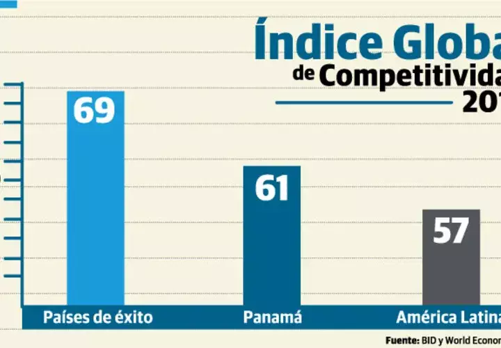  Panamá ha tenido un gran éxito a la hora de desarrollar algunos sectores avanzados.