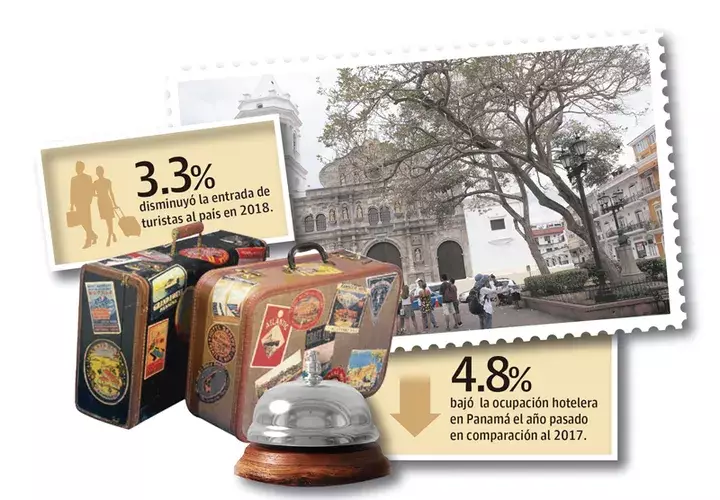 Según el Índice de Competitividad de Viajes y Turismo del Foro Económico Mundial de 2017, Panamá tiene un índice global de 4.4 ocupando el lugar 35 entre 136 países en competitividad turística.