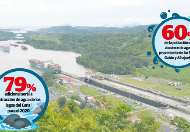La ACP está preocupada ante el aumento en el consumo de agua.