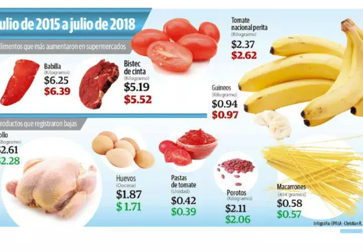 Varios alimentos han aumentado su precio.