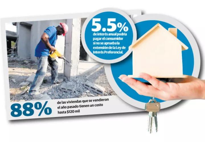 Miembros del sector construcción de vivienda señalan que esta es una medida para estimular la actividad.
