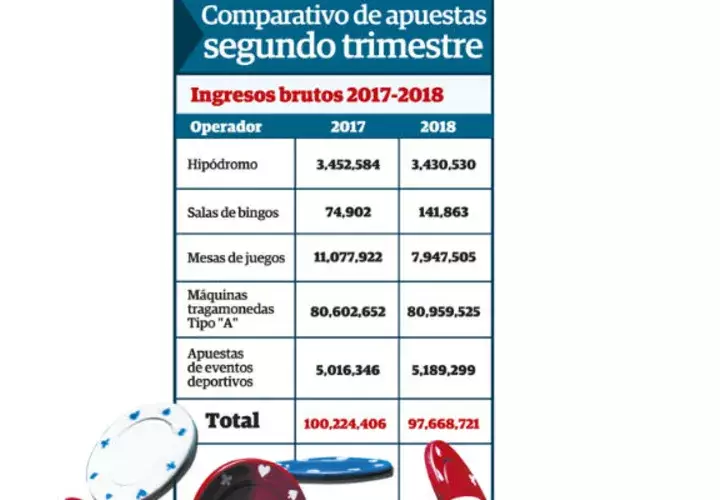 La apuesta ha caído fuertemente, lo que ha obligado a los operadores a cancelar proyectos de inversión.