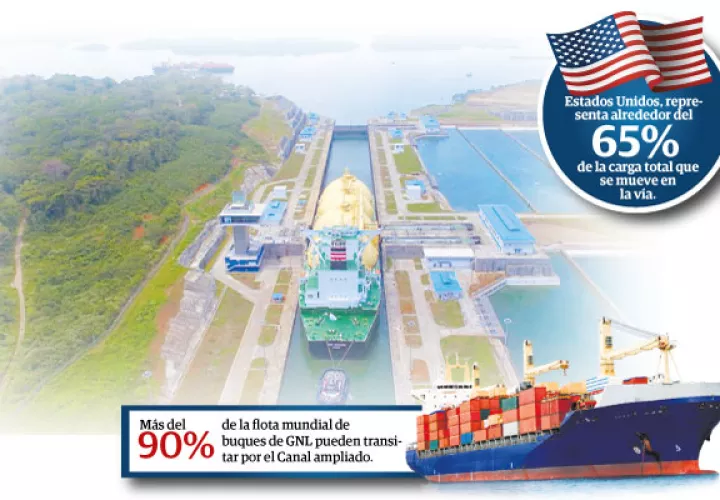 Estados Unidos es el principal socio del Canal y representa alrededor del 65% de la carga total que se mueve por el Canal.