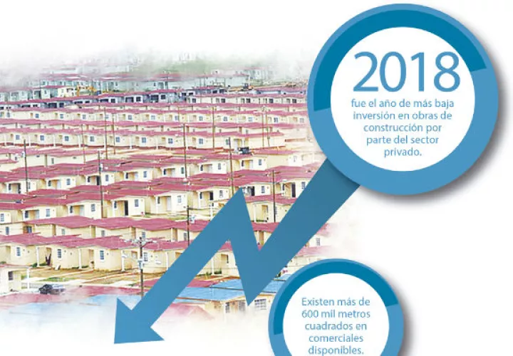 El sector de la construcción y de bienes raíces ha sufrido una gran desaceleración en los últimos años.