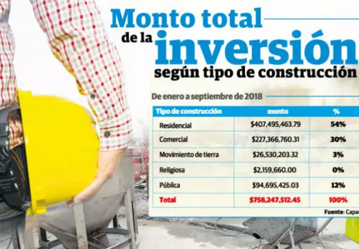 En el ramo comercial, las mayores inversiones se realizaron en adiciones y remodelaciones por $130.8 millones