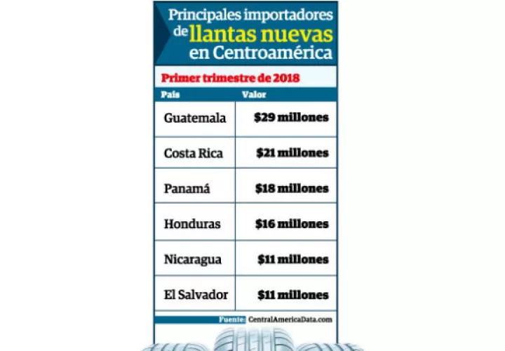 Al año se comercializan en el país más de 1 millón de llantas