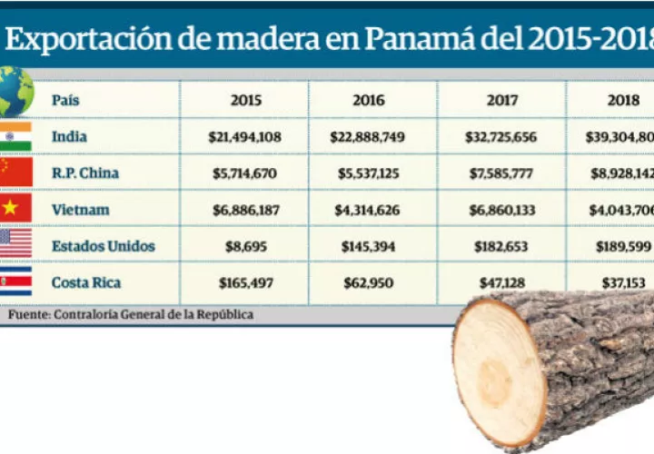 En el primer semestre del 2019, las exportaciones de madera reportan una caída de 2.1% al totalizar la cifra de 36 millones 190 mil dólares.