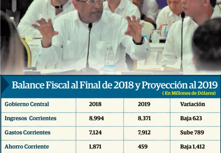 El ministro de Economía y Finanzas, Héctor Alexander, presentó ayer ante el Consejo de Gabinete las primeras cifras de las finanzas públicas.