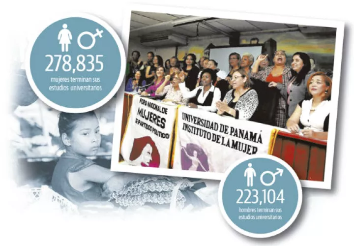 En Panamá, a pesar de que las mujeres no son una fuerza laboral predominante, ocupan posiciones que requieren de un mayor grado de escolaridad.