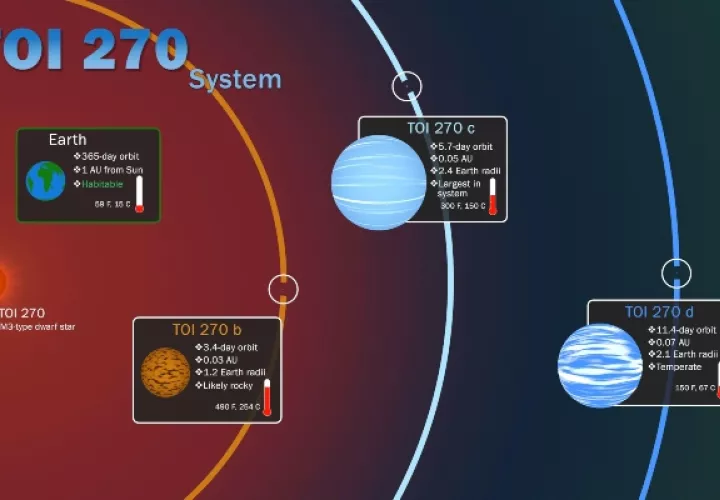 El nuevo "sistema" -tres planetas y su estrella anfitriona- ha recibido ese nombre por ser el "objeto de interés" número 270 que descubre el satélite de la NASA (Tess Object of Interest). FOTO/EFE