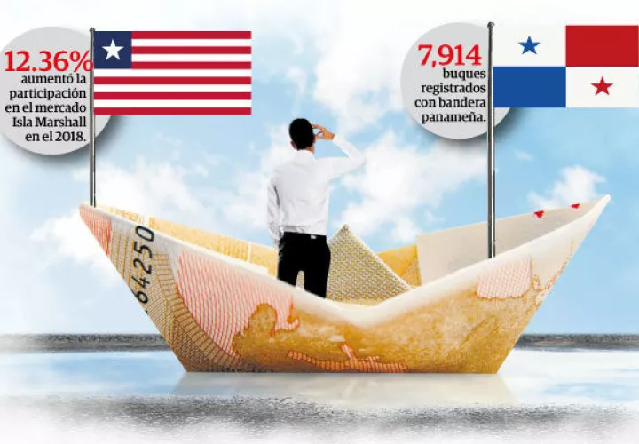Un estudio presentado por la Administración saliente de la Autoridad Marítima de Panamá también reconoce que Panamá ha disminuido su participación en el mercado de 22.97% en el año 2009 a 17.46% en el año 2018.