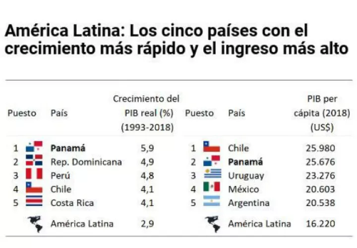 Panamá sobresale como una de las más destacadas.