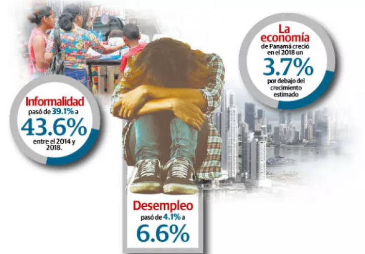 Cifras oficiales demuestran que en el actual Gobierno, el desempleo pasó de 4.1% a 6.6%, un aumento considerable de 2.5%.