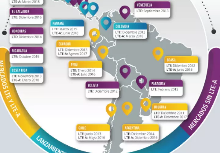 Como resultado, ahora existen redes LTE-A disponibles en 13 de 19 países de la región, de acuerdo con un informe de 5G Americas. Foto/Cortesía