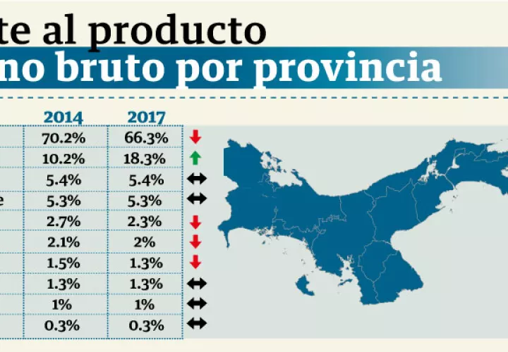 En los últimos años las provincias de Panamá, Colón y Chiriquí son las que más han aportado al producto interno bruto (PIB) del país.