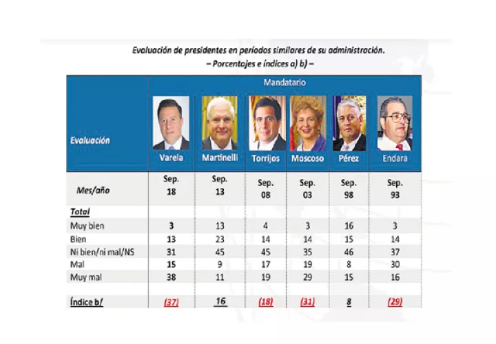 Ricardo Martinelli, el presidente mejor evaluado por los panameños