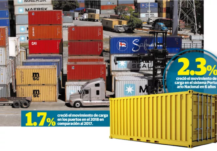 El movimiento de carga en el sistema portuario nacional creció 1.4% durante los primeros cinco meses del año.